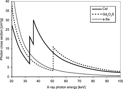 Absorption coefficients of CsI, a-Se and Gd2O2S as a function of X-ray photon energy