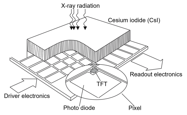 Schematic view of an indirect converting flat detector based on CsI and an amorphous silicon active readout matrix