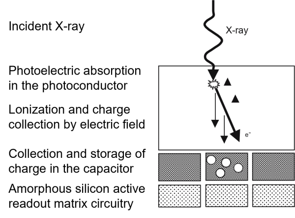 Schematics of the direct conversion process