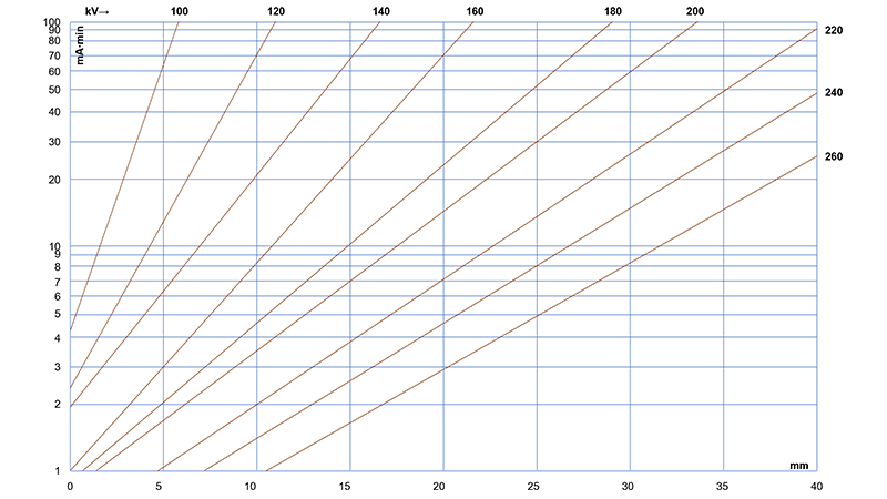 Exposure Diagram of Industrial X-ray Imaging Blue Base Clear Film (NDT E4)