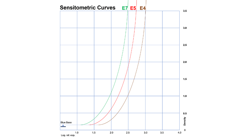 Sensitometric Curves of Industrial X-ray Imaging Blue Base Clear Film