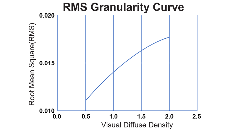 RMS Granularity Curve of Medical Wet X-ray Imaging Clear Blue Sensitive Film MWB