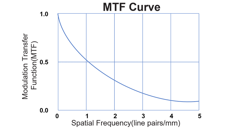 MTF Curve of Medical Wet X-ray Imaging Clear Blue Sensitive Film MWB