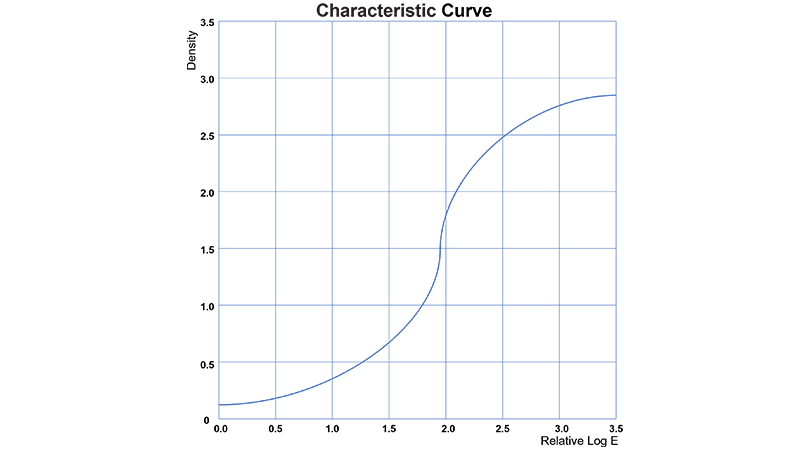 Characteristic Curve of Medical Wet X-ray Imaging Clear Blue Sensitive Film MWB