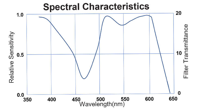 Spectral Characteristics of Medical Wet X-ray Imaging Clear Green Sensitive Film MWG