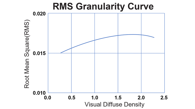 RMS Granularity Curve of Medical Wet X-ray Imaging Clear Green Sensitive Film MWG