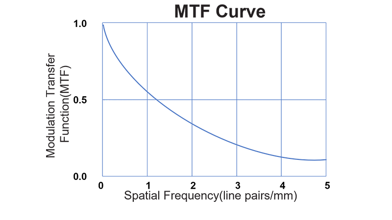 MTF Curve of Medical Wet X-ray Imaging Clear Green Sensitive Film MWG