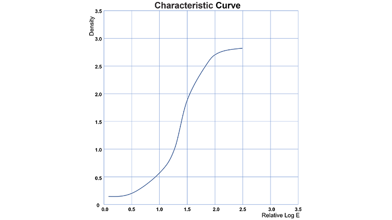 Characteristic Curve of Medical Wet X-ray Imaging Clear Green Sensitive Film MWG