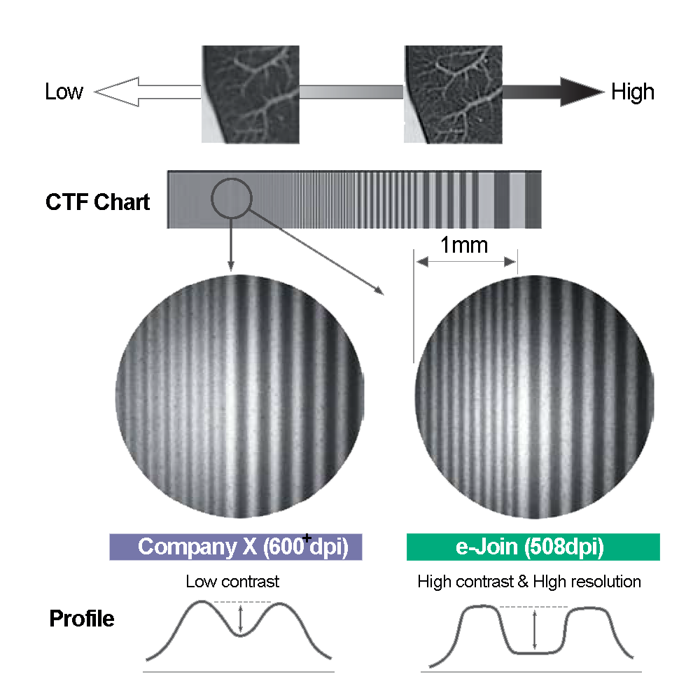 DT500H: Higher-resolution Mechanism